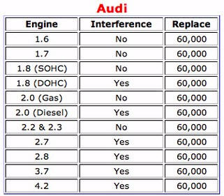 Audi Timing Belt Tech Data and Replacement Intervals