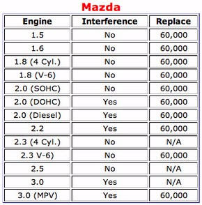 Mitsubishi and Mazda Timing Belt Tech Data and Replacement Intervals