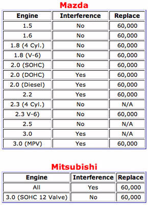 Mitsubishi and Mazda Timing Belt Tech Data and Replacement Intervals