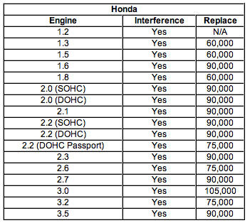 Honda Timing Belt Tech Data and Replacement Intervals